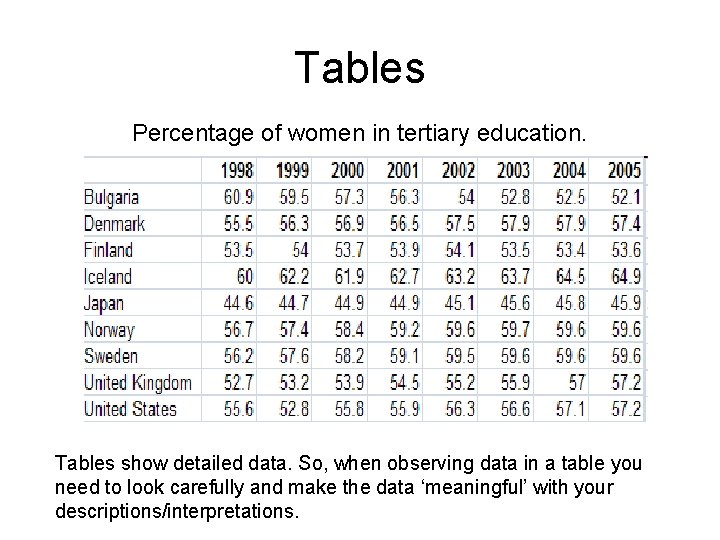 Tables Percentage of women in tertiary education. Tables show detailed data. So, when observing Tables Percentage of women in tertiary education. Tables show detailed data. So, when observing
