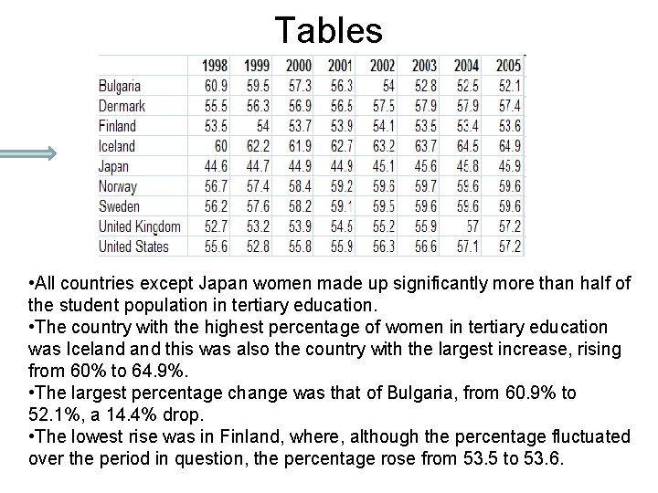 Tables • All countries except Japan women made up significantly more than half of Tables • All countries except Japan women made up significantly more than half of