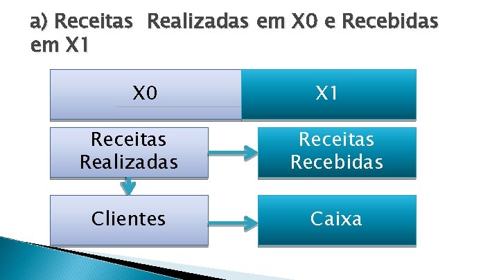 a) Receitas Realizadas em X 0 e Recebidas em X 1 X 0 X