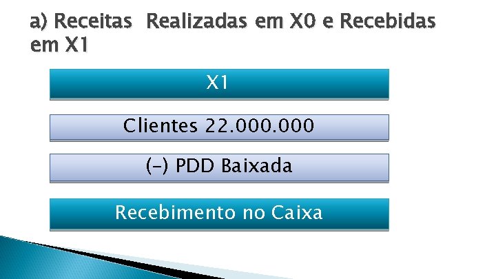 a) Receitas Realizadas em X 0 e Recebidas em X 1 Clientes 22. 000