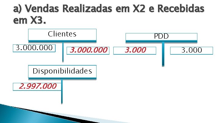 a) Vendas Realizadas em X 2 e Recebidas em X 3. Clientes 3. 000