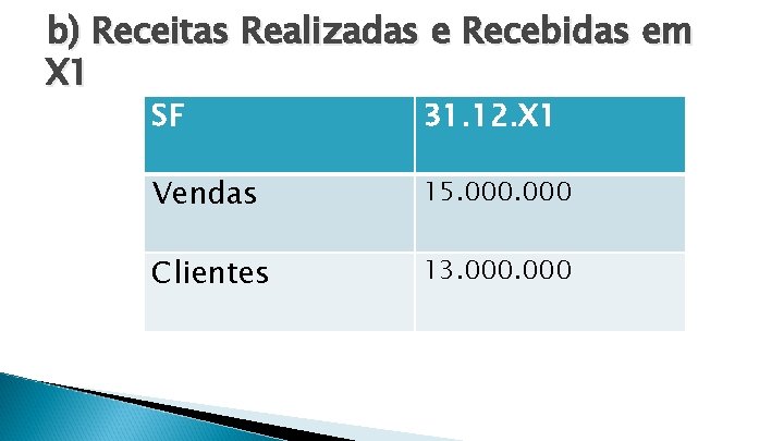 b) Receitas Realizadas e Recebidas em X 1 SF 31. 12. X 1 Vendas