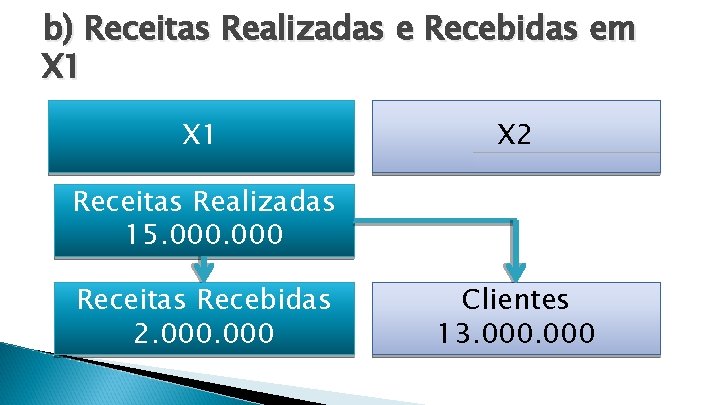 b) Receitas Realizadas e Recebidas em X 1 X 2 Receitas Realizadas 15. 000