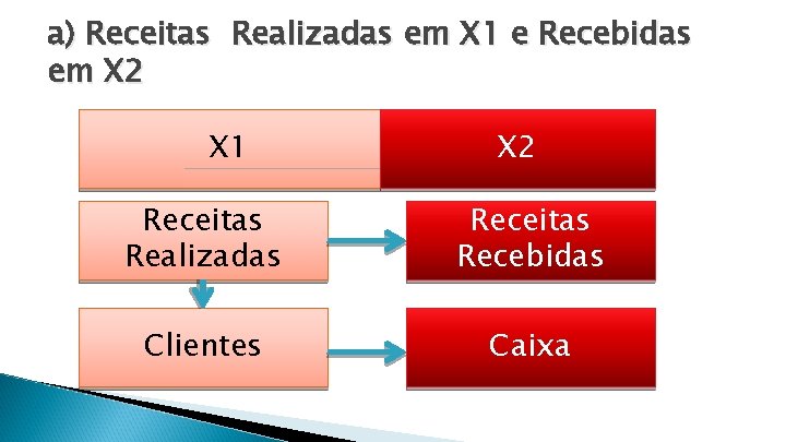 a) Receitas Realizadas em X 1 e Recebidas em X 2 X 1 X