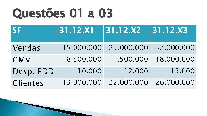 Questões 01 a 03 SF Vendas CMV Desp. PDD Clientes 31. 12. X 1