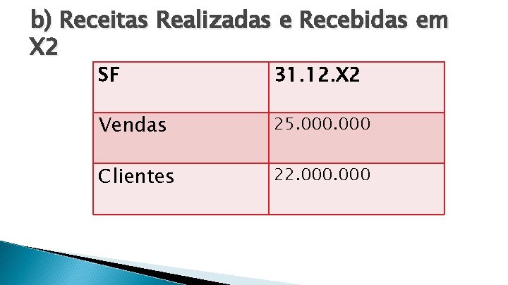 b) Receitas Realizadas e Recebidas em X 2 SF 31. 12. X 2 Vendas