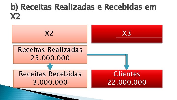 b) Receitas Realizadas e Recebidas em X 2 X 3 Receitas Realizadas 25. 000