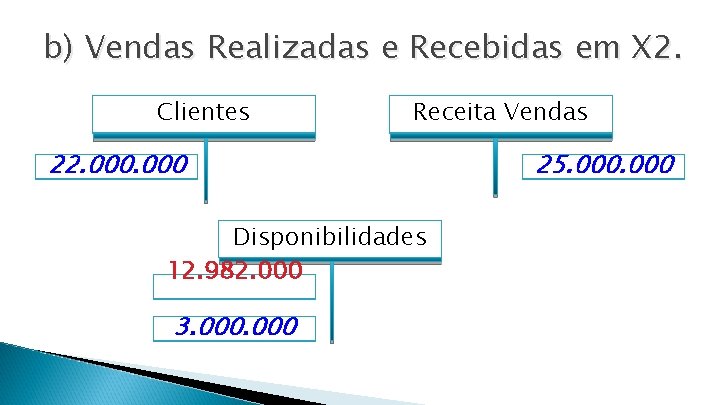 b) Vendas Realizadas e Recebidas em X 2. Clientes Receita Vendas 22. 000 Disponibilidades