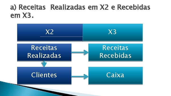 a) Receitas Realizadas em X 2 e Recebidas em X 3. X 2 X