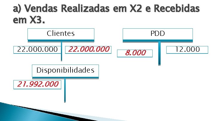 a) Vendas Realizadas em X 2 e Recebidas em X 3. Clientes 22. 000