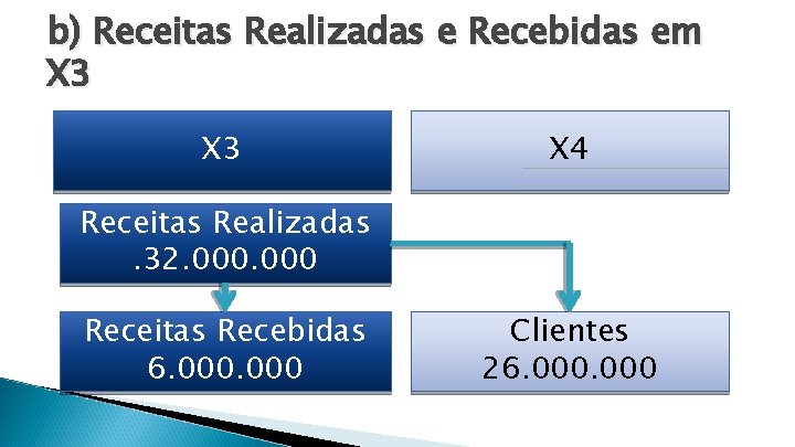 b) Receitas Realizadas e Recebidas em X 3 X 4 Receitas Realizadas. 32. 000