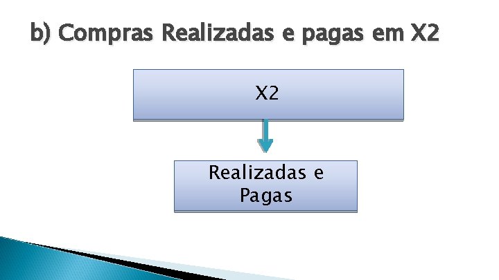 b) Compras Realizadas e pagas em X 2 Realizadas e Pagas 