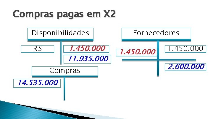 Compras pagas em X 2 Disponibilidades 1. 450. 000 11. 935. 000 R$ Compras