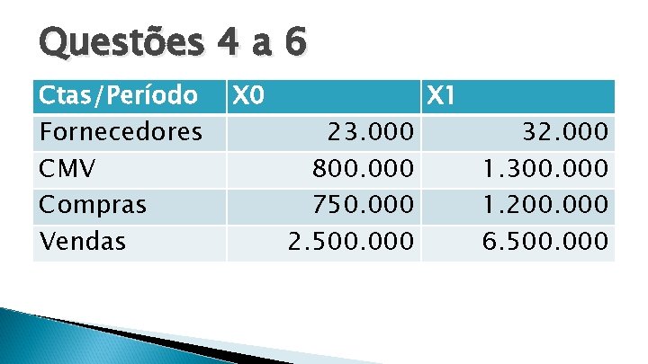 Questões 4 a 6 Ctas/Período Fornecedores CMV Compras Vendas X 0 23. 000 800.