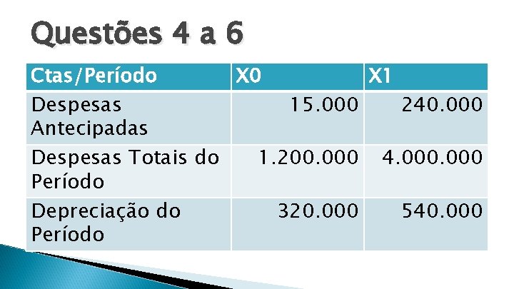 Questões 4 a 6 Ctas/Período X 0 X 1 Despesas 15. 000 240. 000