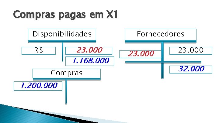 Compras pagas em X 1 Disponibilidades 23. 000 1. 168. 000 R$ Compras 1.