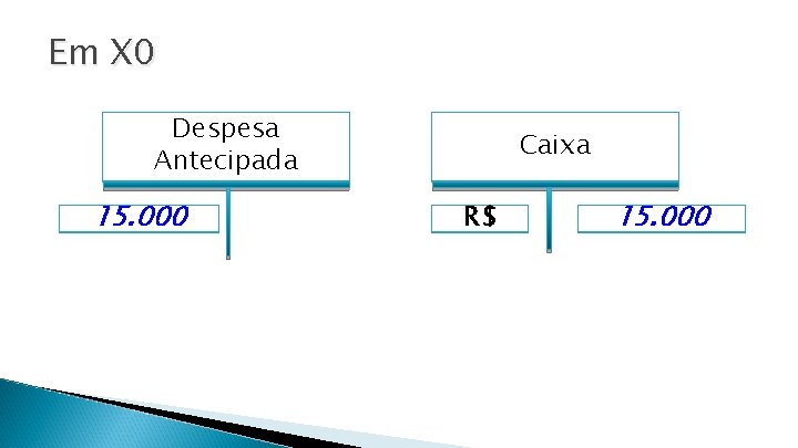 Em X 0 Despesa Antecipada 15. 000 Caixa R$ 15. 000 