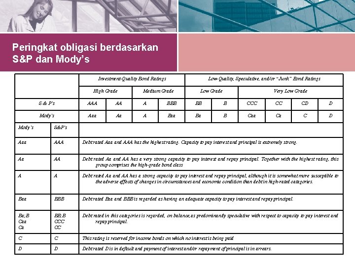 Peringkat obligasi berdasarkan S&P dan Mody’s Investment-Quality Bond Ratings High Grade Low-Quality, Speculative, and/or