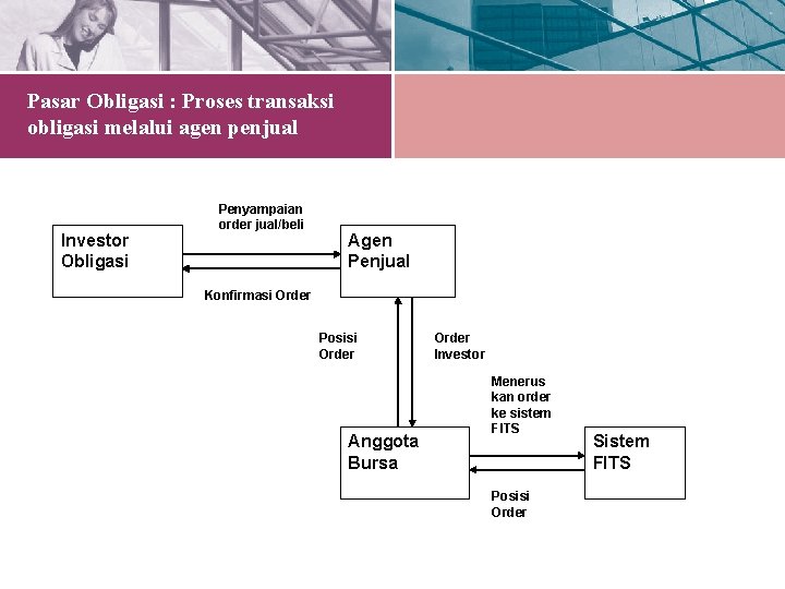 Pasar Obligasi : Proses transaksi obligasi melalui agen penjual Investor Obligasi Penyampaian order jual/beli