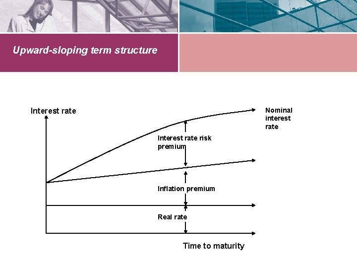 Upward-sloping term structure Nominal interest rate Interest rate risk premium Inflation premium Real rate