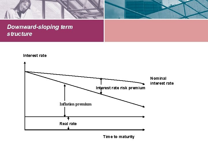 Downward-sloping term structure Interest rate Nominal interest rate Interest rate risk premium Inflation premium