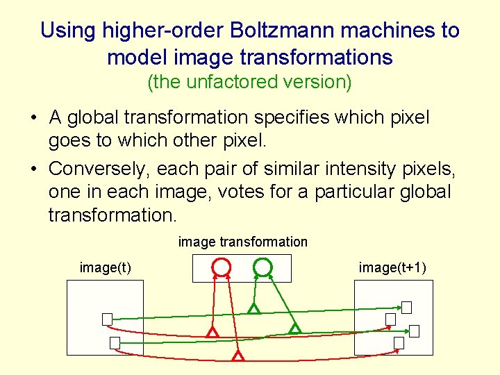 Using higher-order Boltzmann machines to model image transformations (the unfactored version) • A global