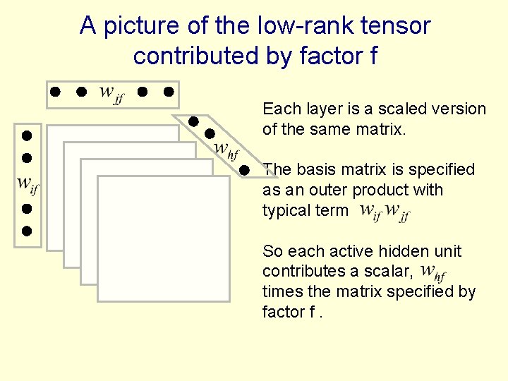 A picture of the low-rank tensor contributed by factor f Each layer is a