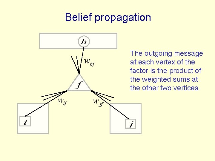 Belief propagation The outgoing message at each vertex of the factor is the product