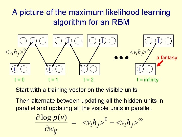 A picture of the maximum likelihood learning algorithm for an RBM j j a