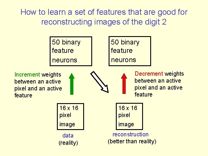 How to learn a set of features that are good for reconstructing images of