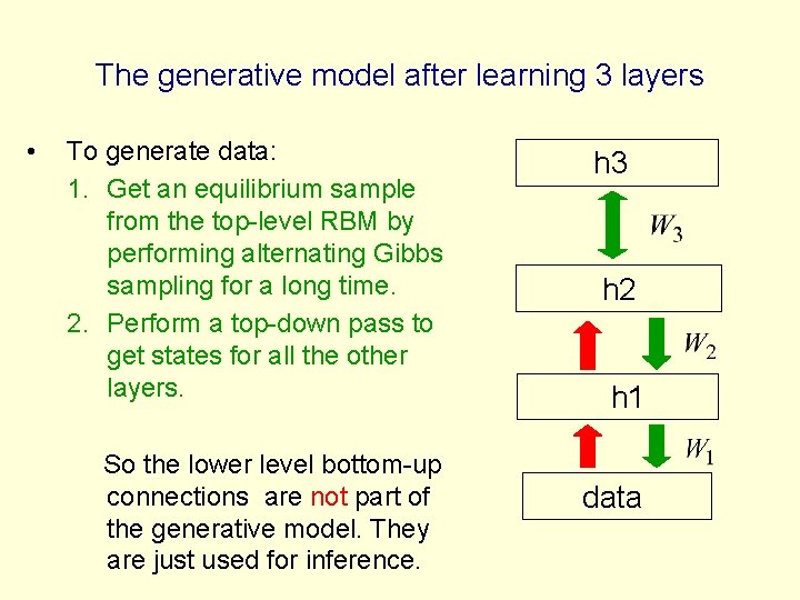 The generative model after learning 3 layers • To generate data: 1. Get an
