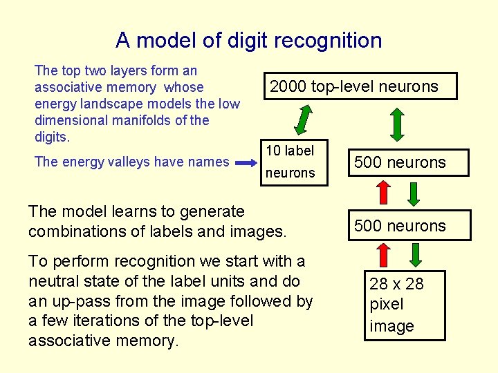 A model of digit recognition The top two layers form an associative memory whose