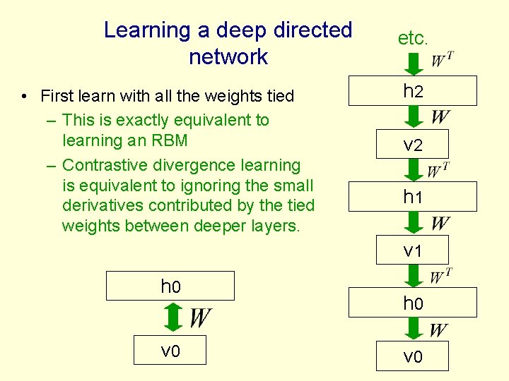 Learning a deep directed network • First learn with all the weights tied –