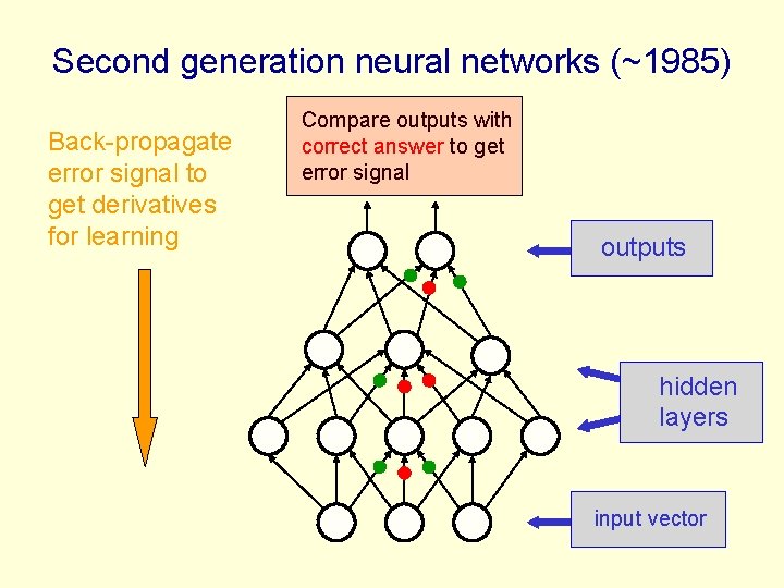 Second generation neural networks (~1985) Back-propagate error signal to get derivatives for learning Compare