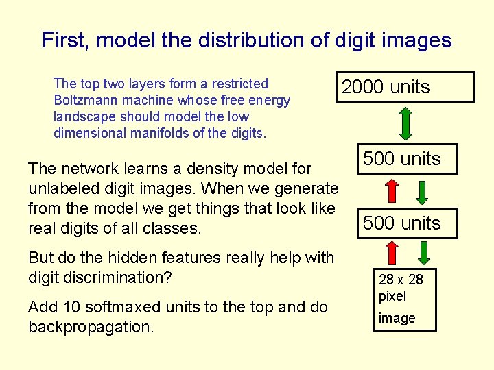 First, model the distribution of digit images The top two layers form a restricted