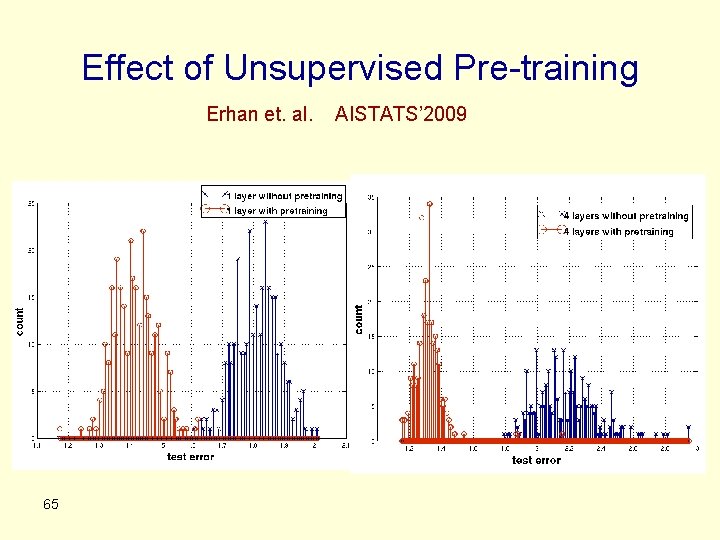 Effect of Unsupervised Pre-training Erhan et. al. 65 AISTATS’ 2009 