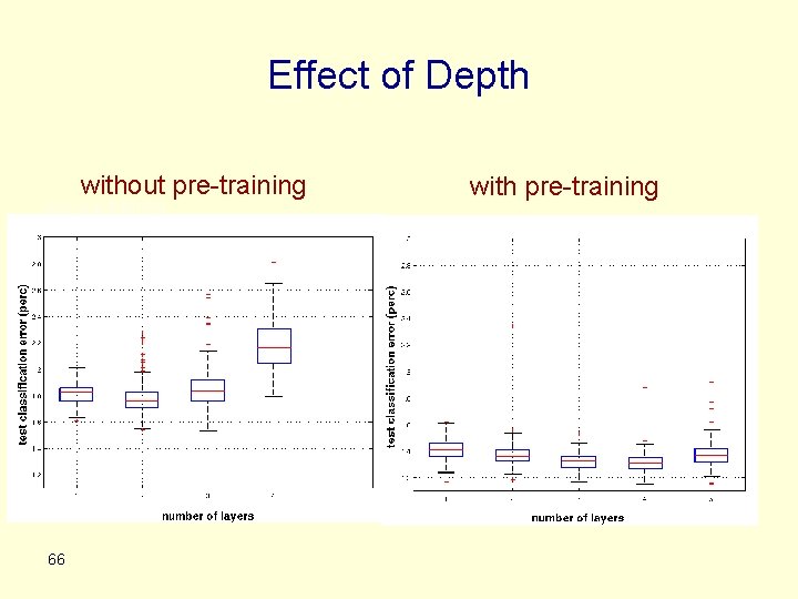Effect of Depth without pre-training w/o pre-training 66 with pre-training 