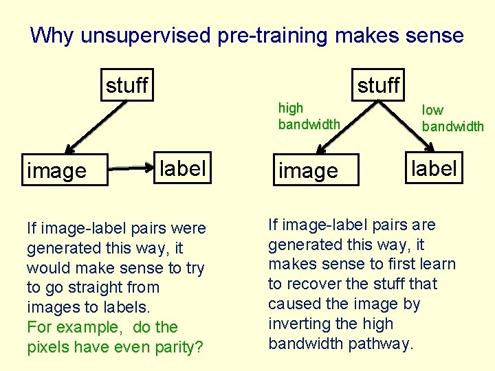 Why unsupervised pre-training makes sense stuff high bandwidth image label If image-label pairs were