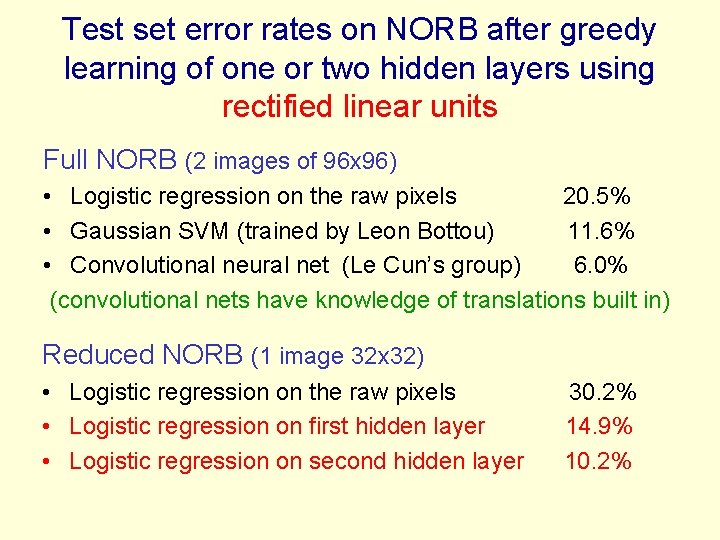 Test set error rates on NORB after greedy learning of one or two hidden