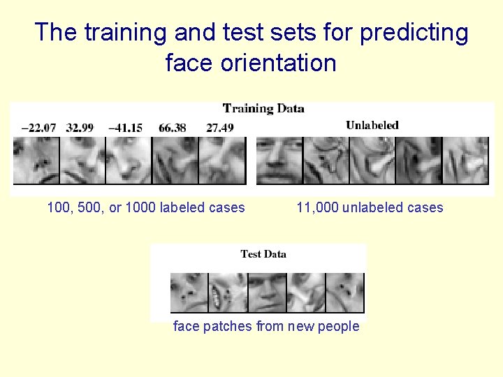 The training and test sets for predicting face orientation 100, 500, or 1000 labeled