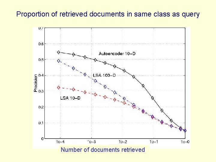 Proportion of retrieved documents in same class as query Number of documents retrieved 