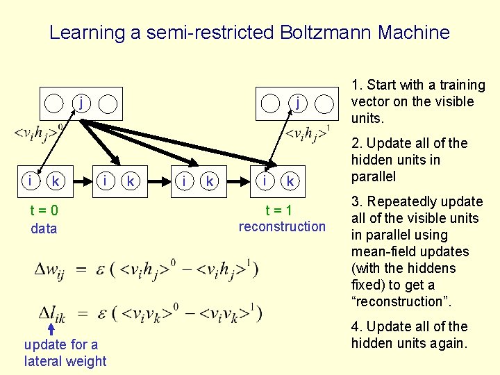 Learning a semi-restricted Boltzmann Machine j i k j i t=0 data update for