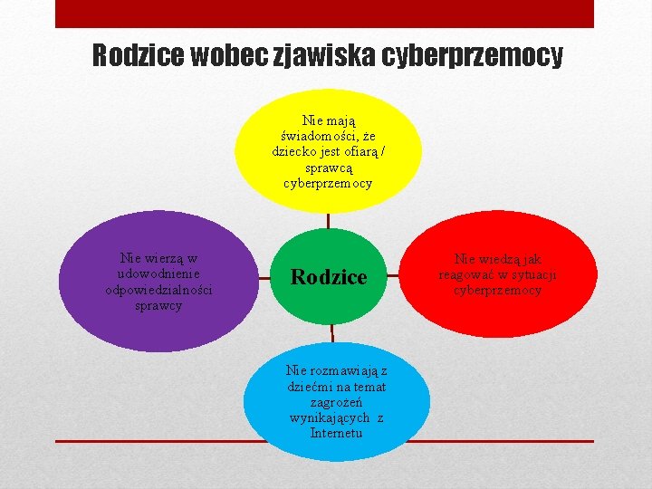 Rodzice wobec zjawiska cyberprzemocy Nie mają świadomości, że dziecko jest ofiarą / sprawcą cyberprzemocy