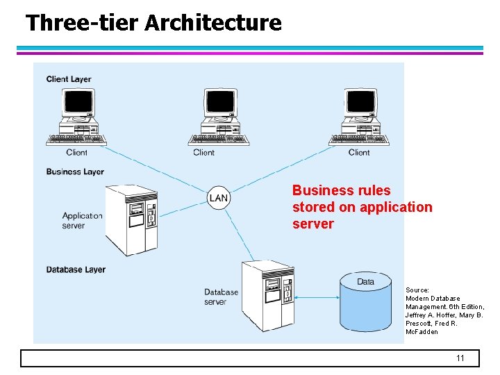 Three-tier Architecture Business rules stored on application server Source: Modern Database Management. 6 th