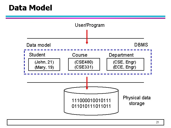 Data Model User/Program DBMS Data model Student (John, 21) (Mary, 19) Course Department (CSE