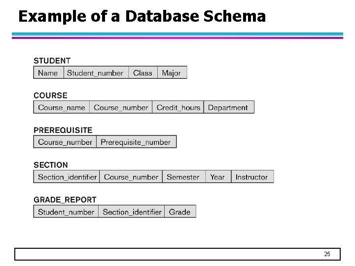 Example of a Database Schema 25 