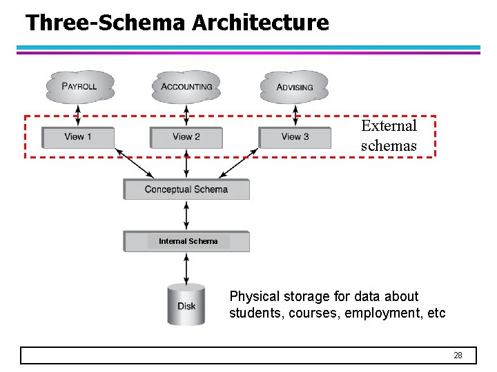 Three-Schema Architecture External schemas Internal Schema Physical storage for data about students, courses, employment,