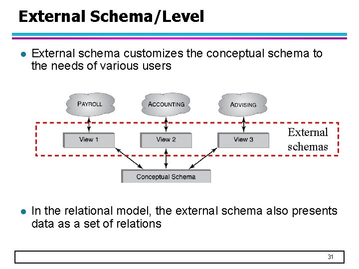 External Schema/Level l External schema customizes the conceptual schema to the needs of various