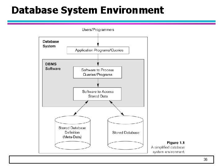 Database System Environment 36 