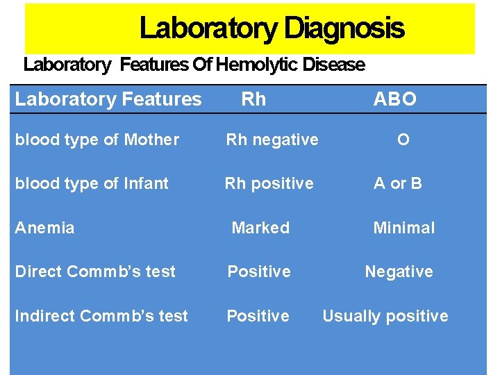 Laboratory Diagnosis Laboratory Features Of Hemolytic Disease Laboratory Features Rh blood type of Mother